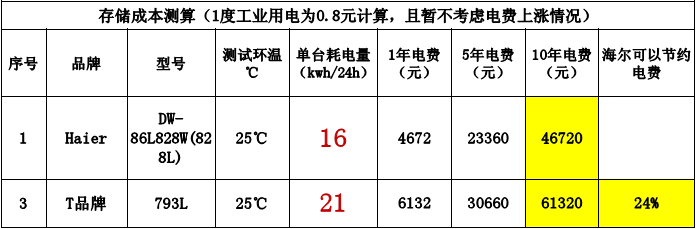 海爾超低溫冰箱DW-86L828W技術(shù)參數