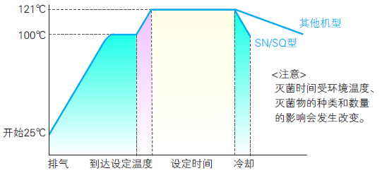 機器冷卻時(shí)間比較圖
