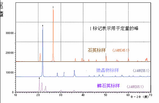各種游離硅的衍射模式