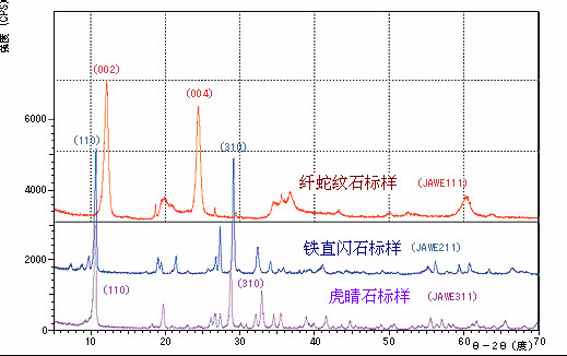 各種石棉的衍射模式