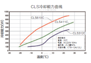 冷卻水循環(huán)裝置CLS312C冷卻能力曲線(xiàn)