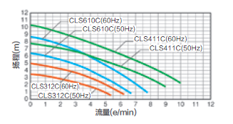 冷卻水循環(huán)裝置CLS312C揚程曲線(xiàn)