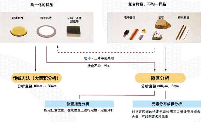 樣品分析