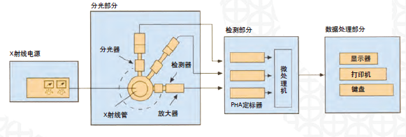 多道同時(shí)型X射線(xiàn)熒光光譜儀MXF-2400結構