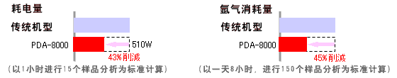 耗電數據