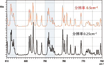 測定小分子氨氣的譜圖