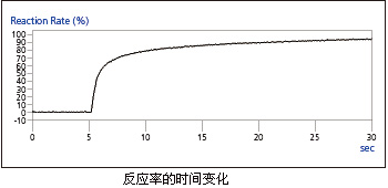 反應率的時(shí)間變化